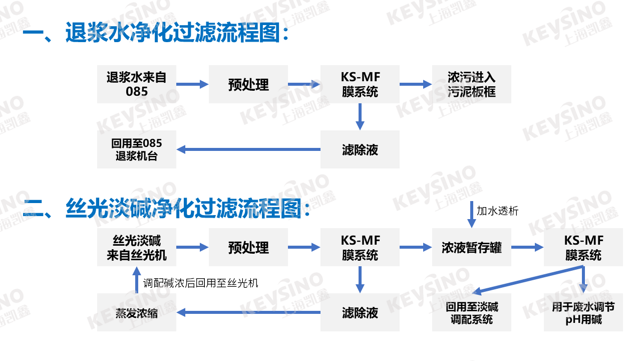 4.7 工藝流程圖